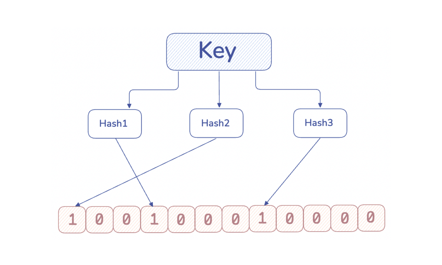 Bloom Filters - A Smarter Way to Check If "We've Seen This Before"
