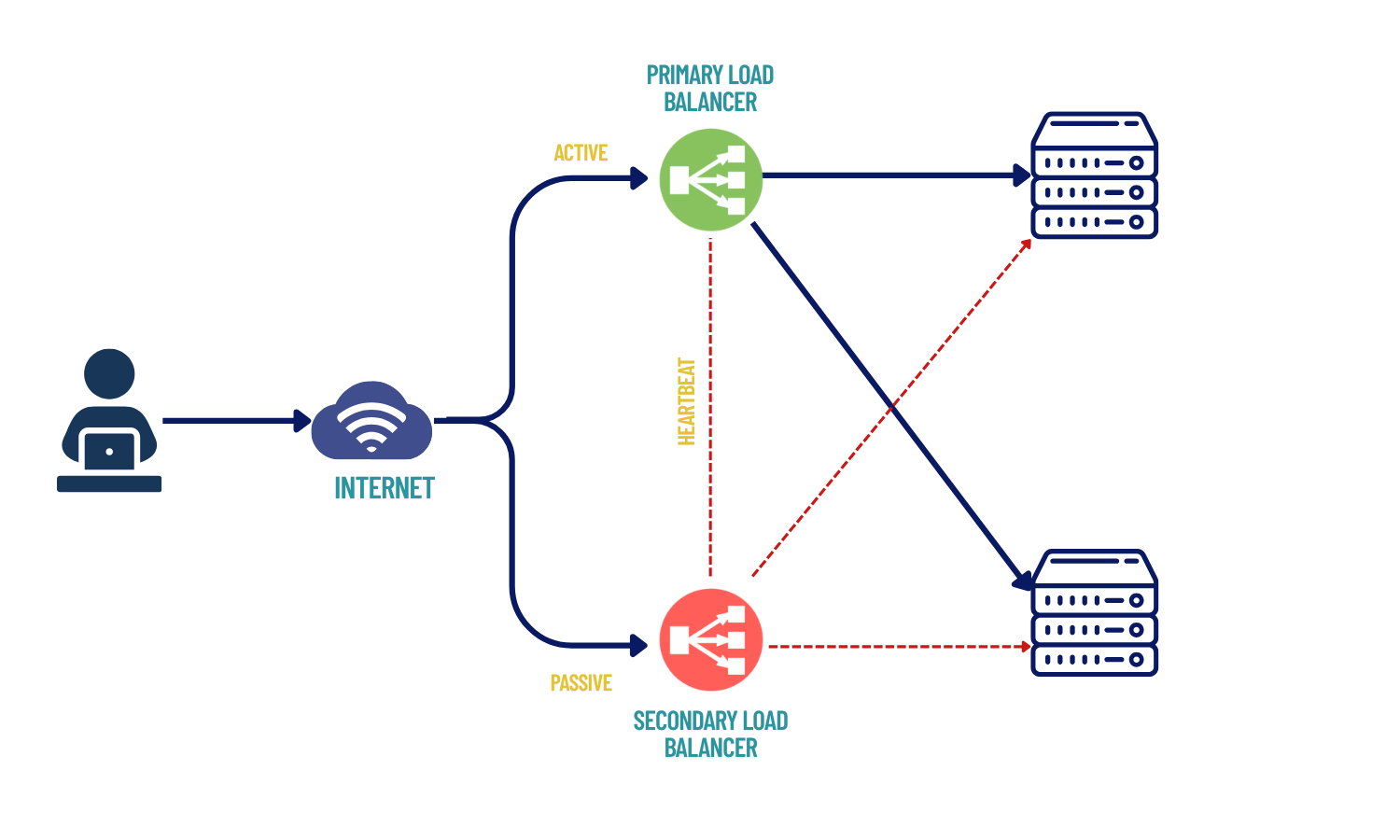Active-passive load balancing image