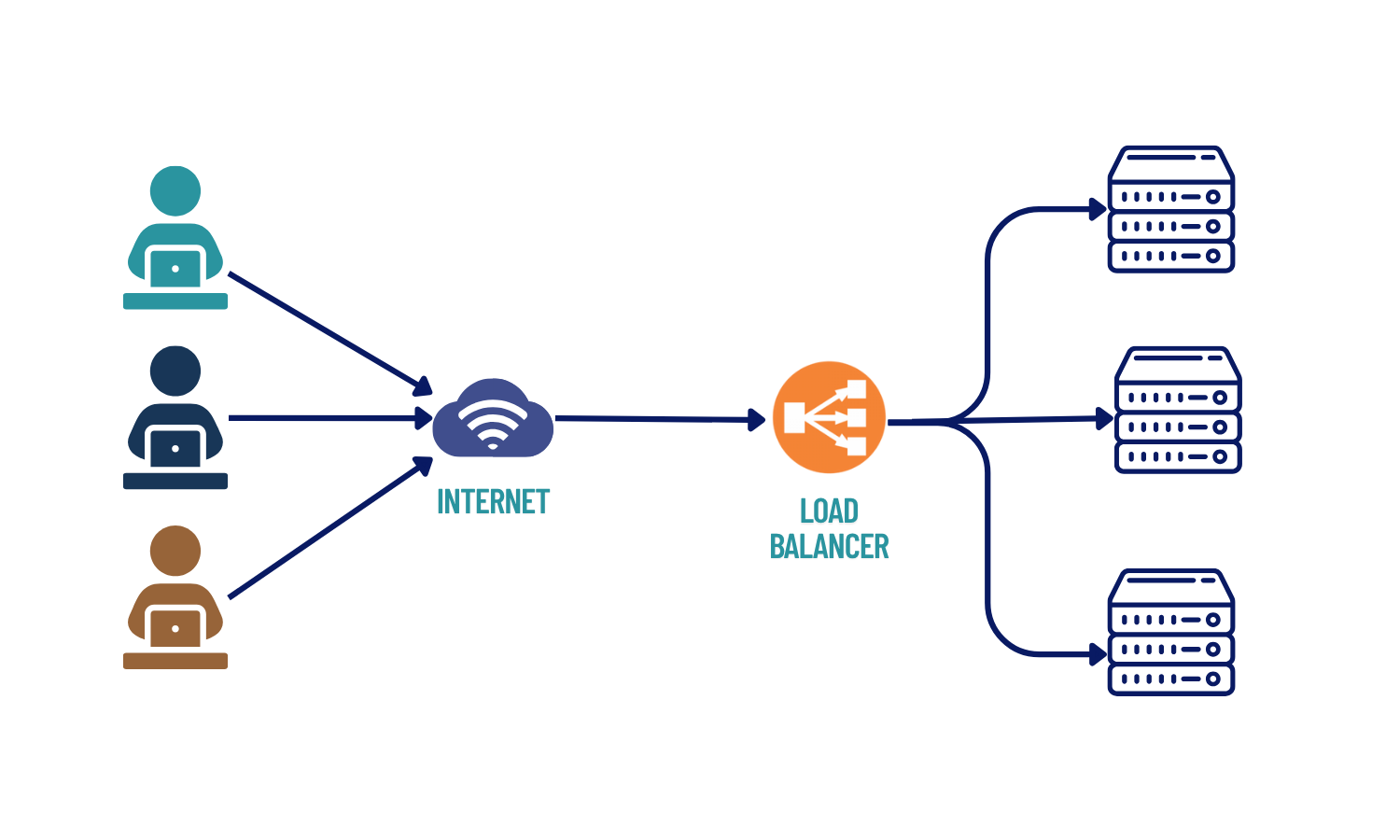 What is a Load Balancer and How Does It Work?